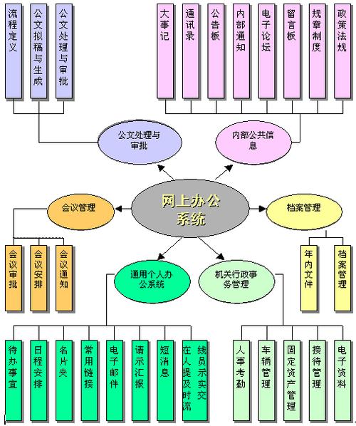 綜合辦公平臺是在安全支撐平臺基礎(chǔ)上,承載電子政務(wù)業(yè)務(wù)系統(tǒng)的軟