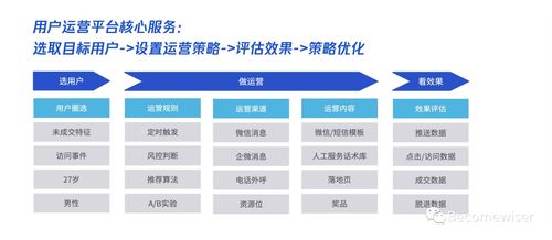 用戶運營平臺產(chǎn)品設(shè)計指南