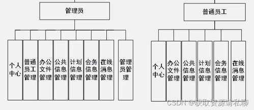 基于Java的OA辦公管理系統(tǒng),Spring Boot框架,vue技術(shù),mysql數(shù)據(jù)庫(kù),前臺(tái) 后臺(tái),完美運(yùn)行,有一萬一千字論文 獲取資源請(qǐng)私聊的博客 CSDN博客