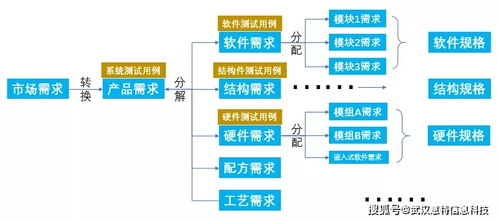 專精特新企業(yè)的產(chǎn)品研發(fā)管理信息化